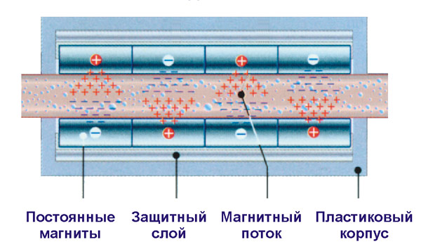 Магнитная вода своими руками Магнитная вода своими руками
